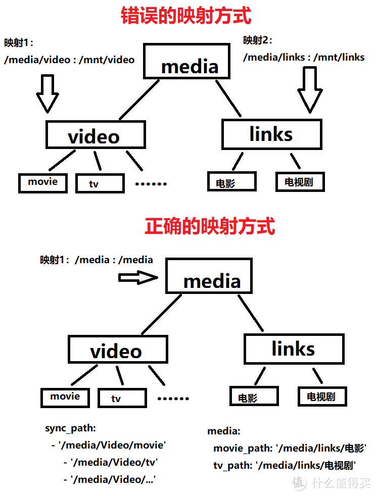 这是官方的文件层级的说明，这是最容易犯错的地方，一定要重点注意，很多人就是在这一步做错了，导致后续的不能自动识别硬链接转移。